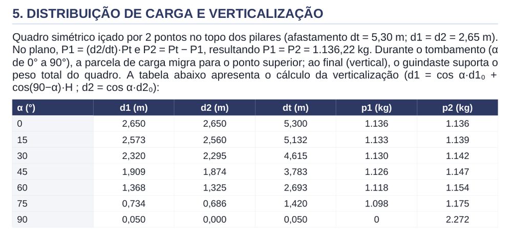 Tabela de carga de 0° a 90° do plano PR-02/2026